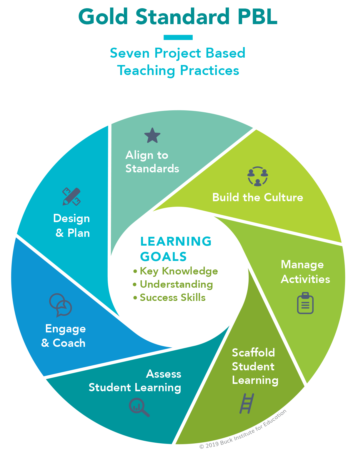 Gold Standard PBL. Seven Project Based Teaching Practices. Wheel illustration has icons for each of the elements, as outlined below. At center of wheels is Learning Goals – Key Knowledge, Understanding, and Success Skills.