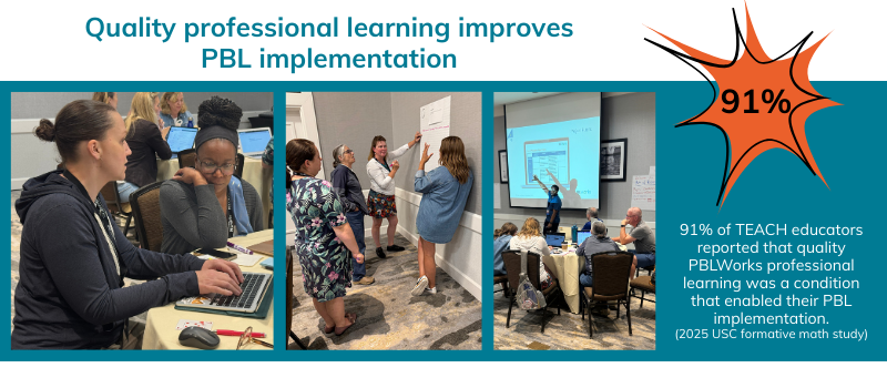91% of TEACH educators reported that quality PBLWorks professional learning was a condition that enabled their PBL implementation (2025 USC math study)