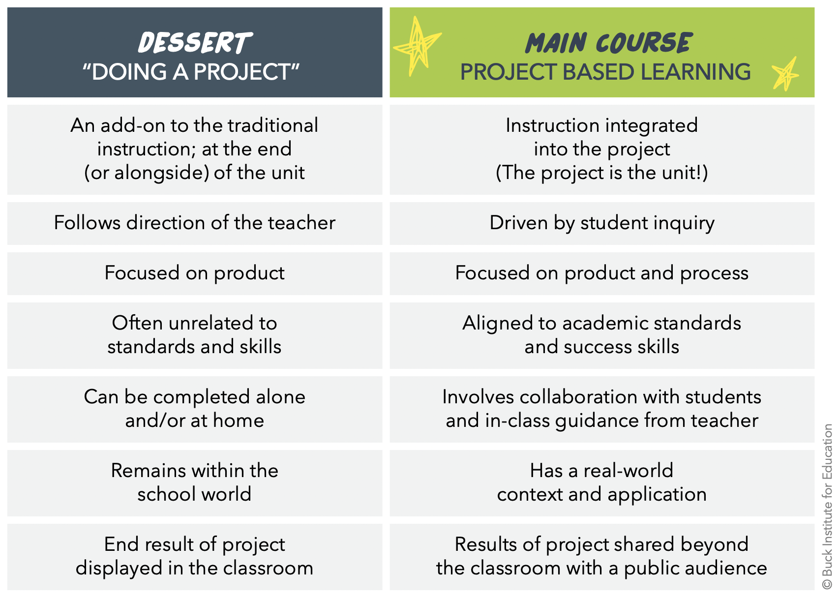 Table with two columns. Column 1 is: Dessert or Doing a Project. 1. An add-on to the traditional  instruction; at the end  (or alongside) of the unit; 2. Follows direction of the teacher; 3. Focused on product; 4. Often unrelated to  standards and skills; 5. Can be completed alone  and/or at home; 6. Remains within the  school world; 7. End result of project  displayed in the classroom. Column 2 is: Main course or Project Based Learning. 1.Instruction integrated into the project (The project is the unit!); 2.Driven by student inquiry; 3.Focused on product and process; 4.Aligned to academic standards  and success skills; 5.Involves collaboration with students  and in-class guidance from teacher; 6.Has a real-world  context and application; 7.Results of project shared beyond  the classroom with a public audience