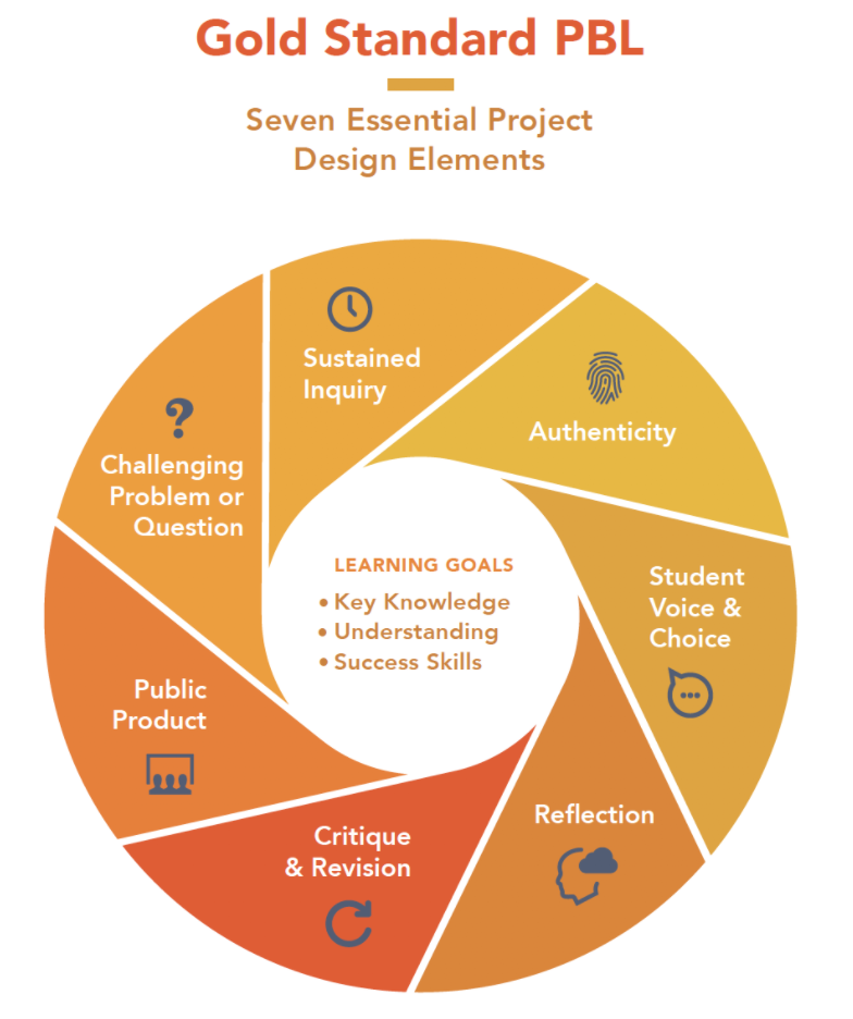 What Is Project Based Learning Pblworks