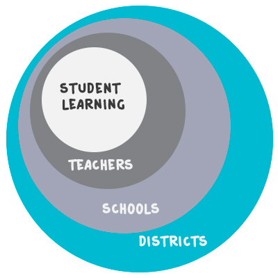 School & Distric Partnerships | PBLWorks